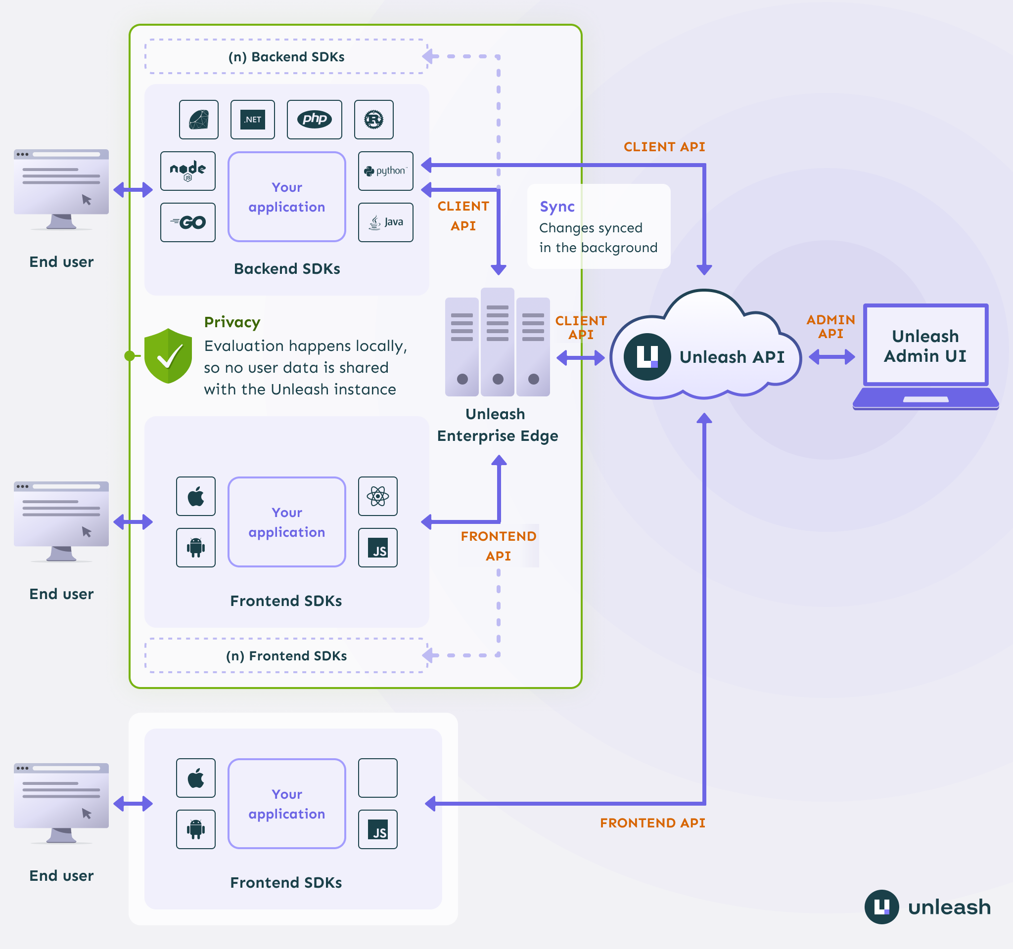 A visual overview of an Unleash system as described in the following paragraph.